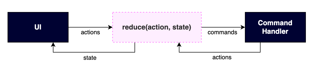 Runtime Implementation