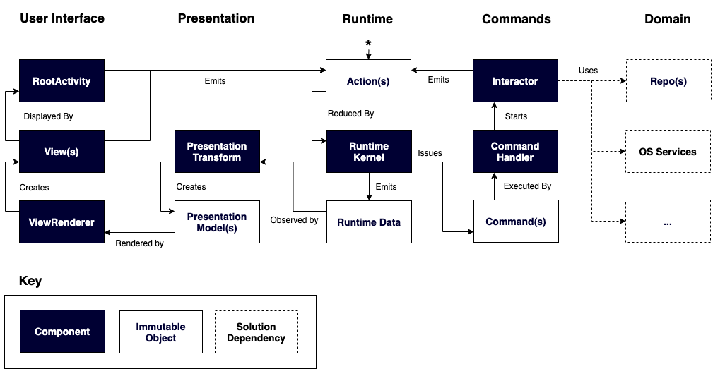 Runtime Implementation